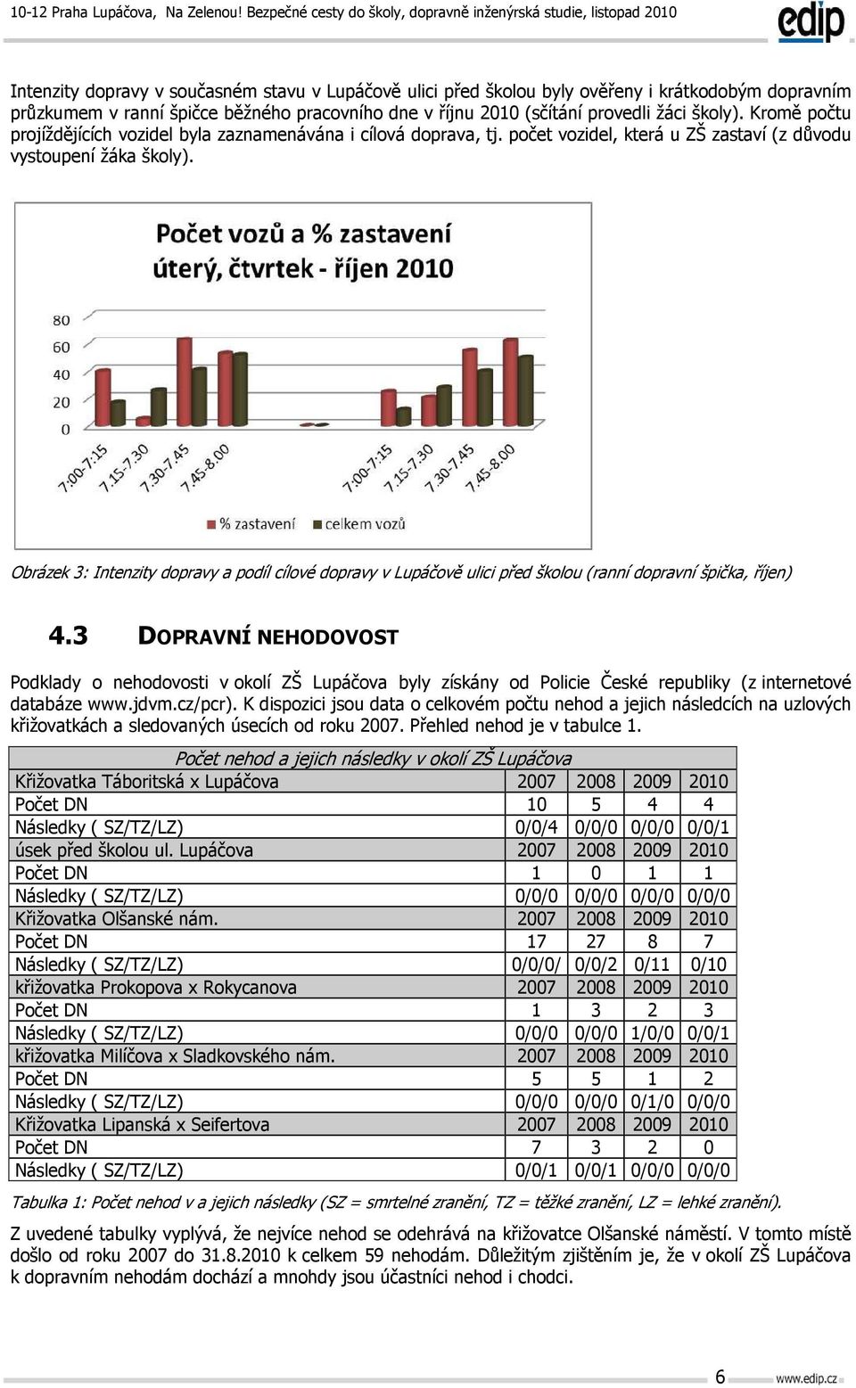 Obrázek 3: Intenzity dopravy a podíl cílové dopravy v Lupáčově ulici před školou (ranní dopravní špička, říjen) 4.