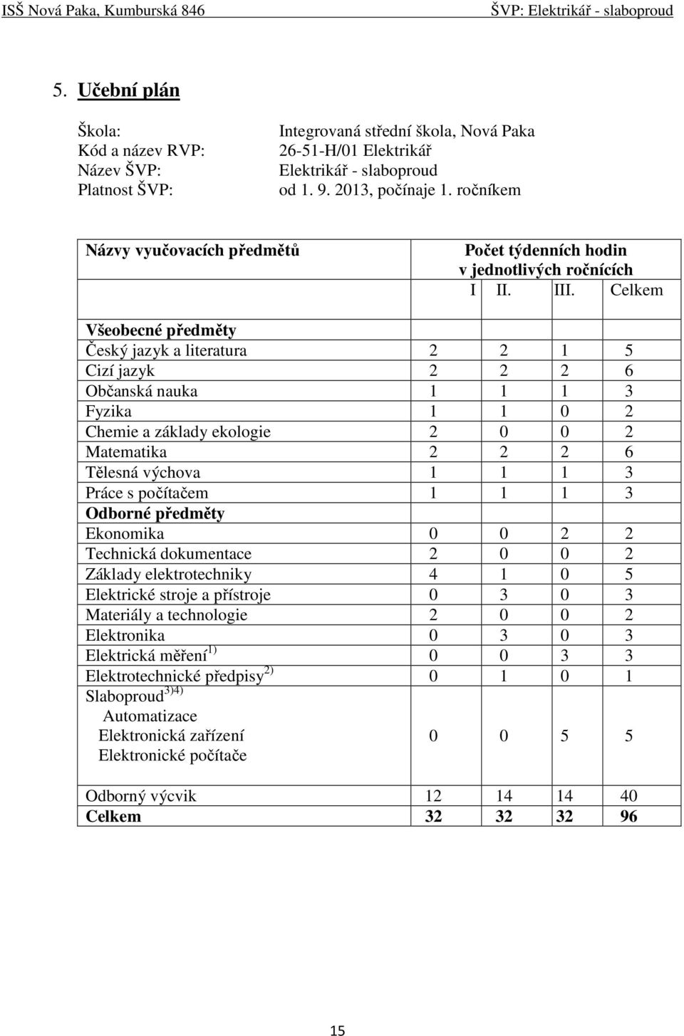 Celkem Všeobecné předměty Český jazyk a literatura 2 2 1 5 Cizí jazyk 2 2 2 6 Občanská nauka 1 1 1 3 Fyzika 1 1 0 2 Chemie a základy ekologie 2 0 0 2 Matematika 2 2 2 6 Tělesná výchova 1 1 1 3 Práce