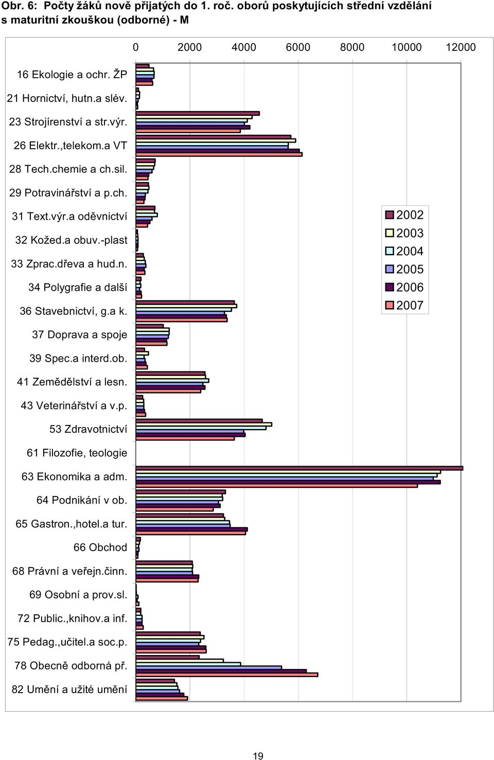 a k. 2002 2003 2004 2005 2006 2007 37 Doprava a spoje 39 Spec.a interd.ob. 41 Zem d lství a lesn. 43 Veteriná ství a v.p. 53 Zdravotnictví 61 Filozofie, teologie 63 Ekonomika a adm.