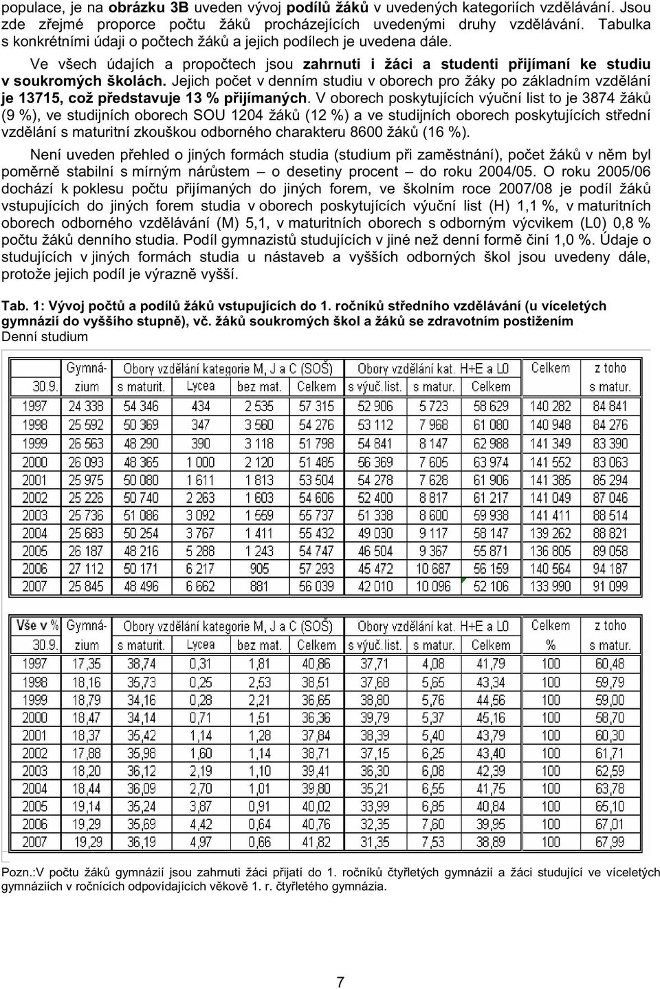 Jejich po et v denním studiu v oborech pro žáky po základním vzd lání je 13715, což p edstavuje 13 % p ijímaných.