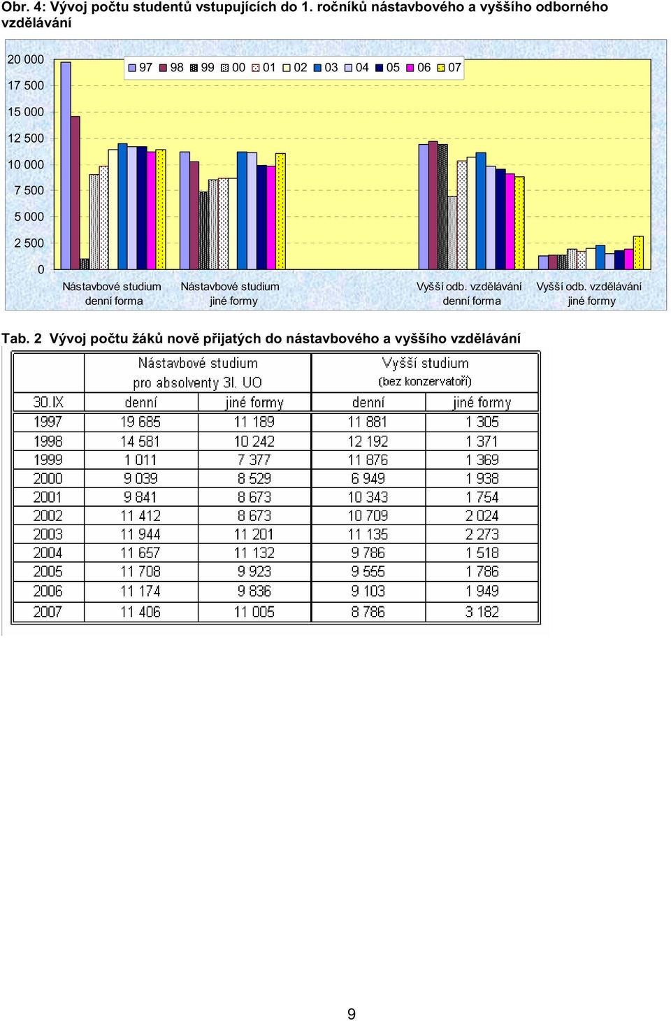 15 000 12 500 10 000 7 500 5 000 2 500 0 Nástavbové studium denní forma Nástavbové studium jiné