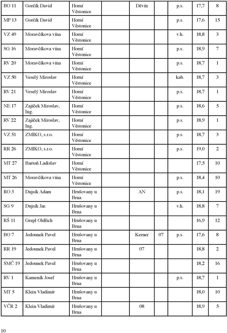 r.o. Horní Věstonice MT 27 Bartoň Ladislav Horní Věstonice MT 26 Moravčíkova vína Horní Věstonice RO 3 Dujsík Adam Hrušovany u SG 9 Dujsík Jar.
