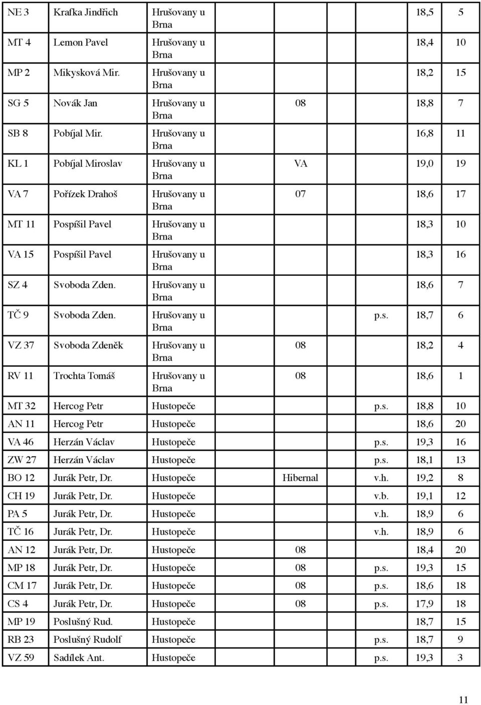 Svoboda Zden. Hrušovany u 18,6 7 TČ 9 Svoboda Zden. Hrušovany u p.s. 18,7 6 VZ 37 Svoboda Zdeněk Hrušovany u 08 18,2 4 RV 11 Trochta Tomáš Hrušovany u 08 18,6 1 MT 32 Hercog Petr Hustopeče p.s. 18,8 10 AN 11 Hercog Petr Hustopeče 18,6 20 VA 46 Herzán Václav Hustopeče p.