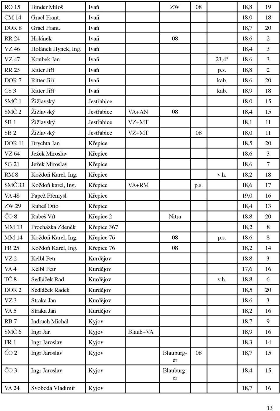 18,9 18 SMČ 1 Žižlavský Jestřabice 18,0 15 SMČ 2 Žižlavský Jestřabice VA+AN 08 18,4 15 SB 1 Žižlavský Jestřabice VZ+MT 18,1 11 SB 2 Žižlavský Jestřabice VZ+MT 08 18,0 11 DOR 11 Brychta Jan Křepice