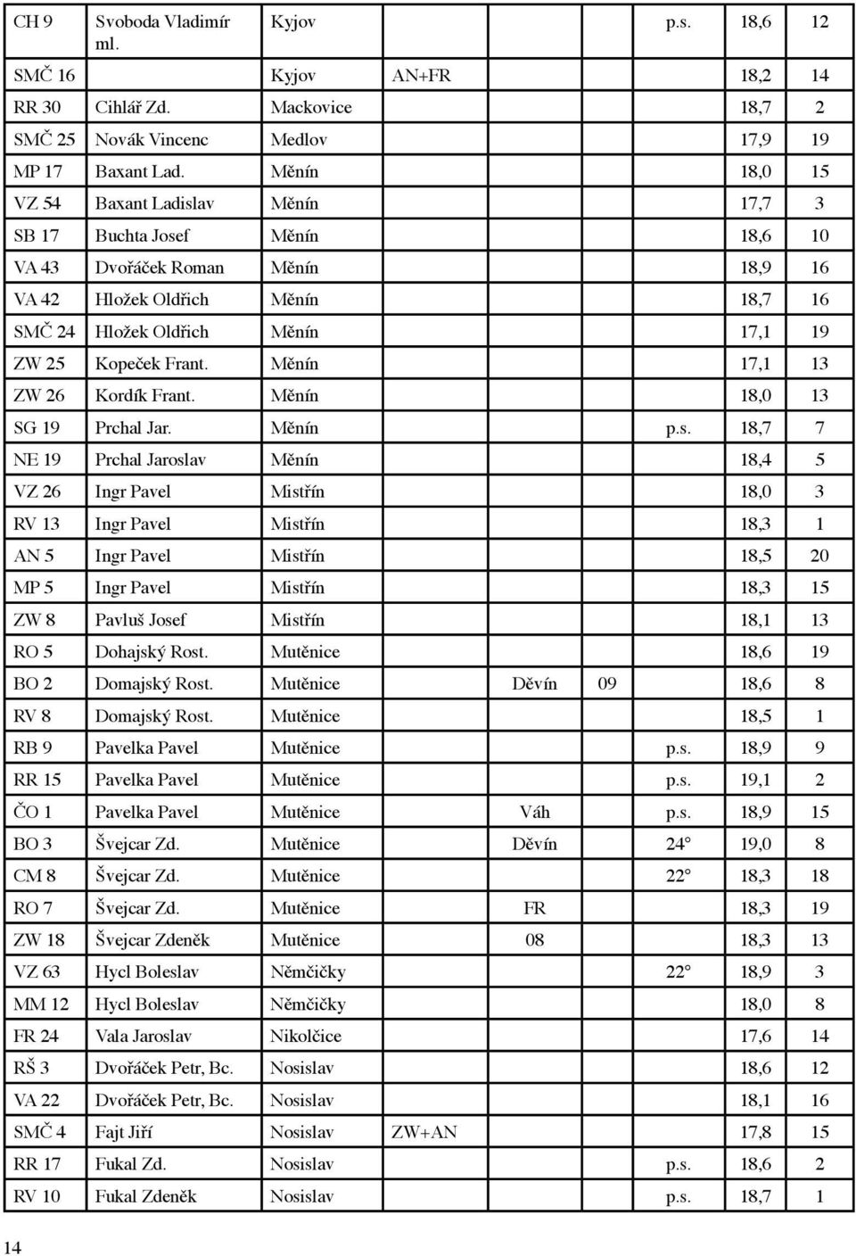 Kopeček Frant. Měnín 17,1 13 ZW 26 Kordík Frant. Měnín 18,0 13 SG 19 Prchal Jar. Měnín p.s.