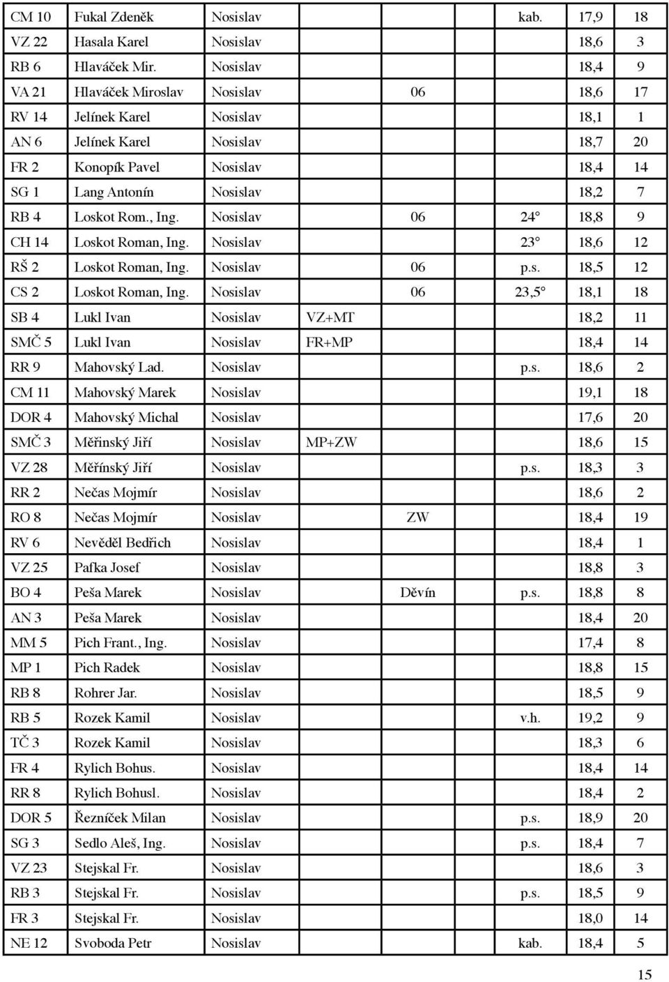 7 RB 4 Loskot Rom., Ing. Nosislav 06 24 18,8 9 CH 14 Loskot Roman, Ing. Nosislav 23 18,6 12 RŠ 2 Loskot Roman, Ing. Nosislav 06 p.s. 18,5 12 CS 2 Loskot Roman, Ing.