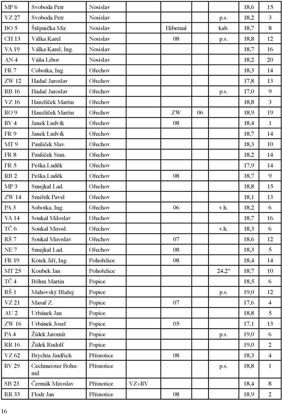 Ořechov 18,3 10 FR 8 Pauliček Stan. Ořechov 18,2 14 FR 5 Peška Luděk Ořechov 17,9 14 RB 2 Peška Luděk Ořechov 08 18,7 9 MP 3 Smejkal Lad.