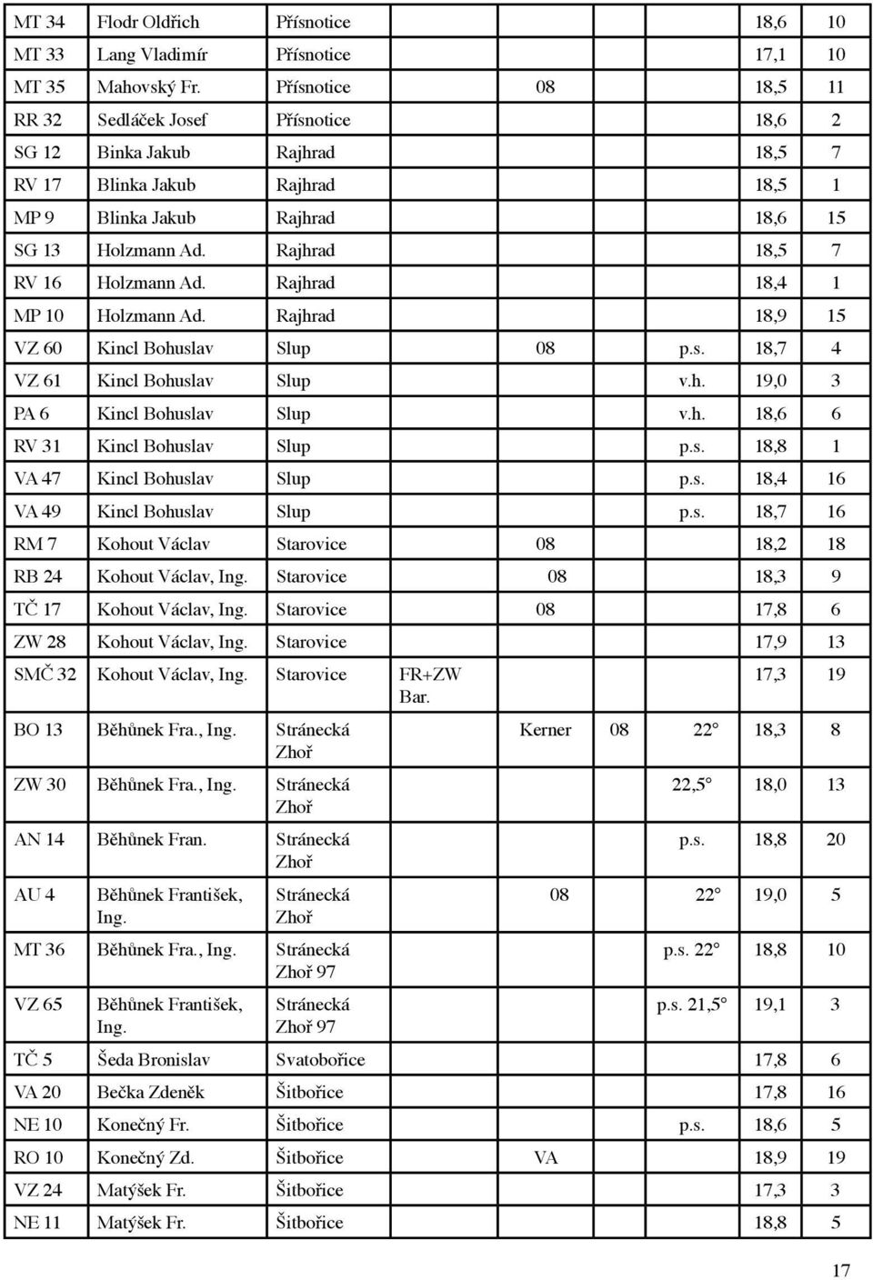 Rajhrad 18,5 7 RV 16 Holzmann Ad. Rajhrad 18,4 1 MP 10 Holzmann Ad. Rajhrad 18,9 15 VZ 60 Kincl Bohuslav Slup 08 p.s. 18,7 4 VZ 61 Kincl Bohuslav Slup v.h. 19,0 3 PA 6 Kincl Bohuslav Slup v.h. 18,6 6 RV 31 Kincl Bohuslav Slup p.