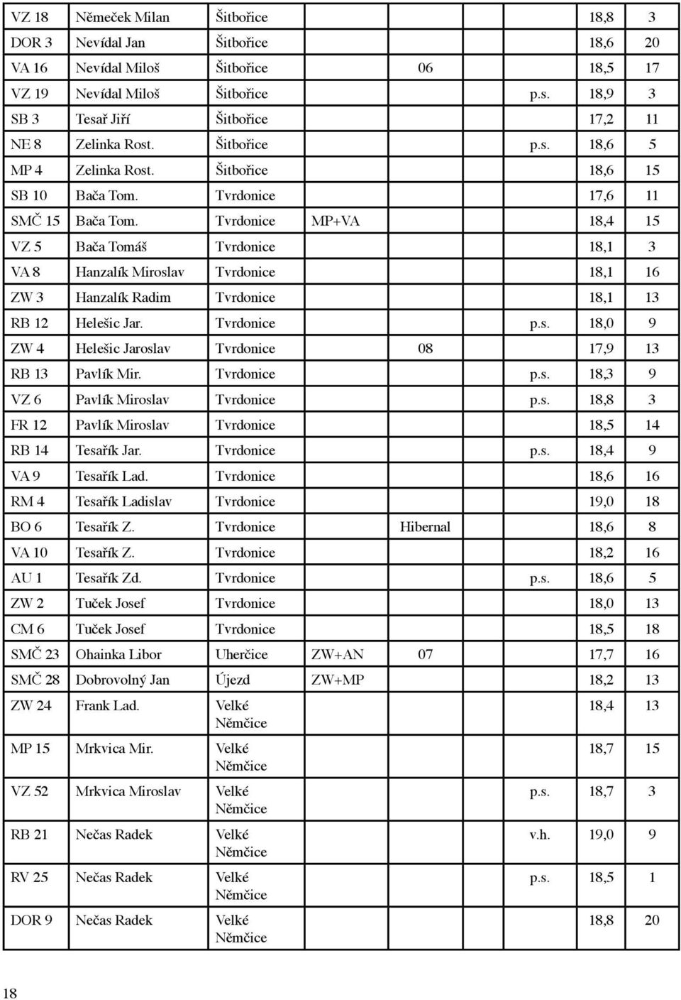 Tvrdonice MP+VA 18,4 15 VZ 5 Bača Tomáš Tvrdonice 18,1 3 VA 8 Hanzalík Miroslav Tvrdonice 18,1 16 ZW 3 Hanzalík Radim Tvrdonice 18,1 13 RB 12 Helešic Jar. Tvrdonice p.s. 18,0 9 ZW 4 Helešic Jaroslav Tvrdonice 08 17,9 13 RB 13 Pavlík Mir.