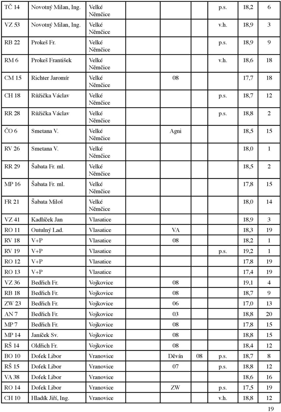Velké 18,5 2 MP 16 Šabata Fr. ml. Velké 17,8 15 FR 21 Šabata Miloš Velké 18,0 14 VZ 41 Kadlíček Jan Vlasatice 18,9 3 RO 11 Outulný Lad.
