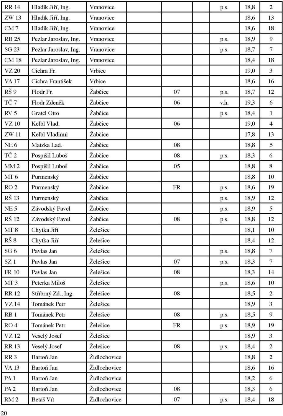 h. 19,3 6 RV 5 Gratcl Otto Žabčice p.s. 18,4 1 VZ 10 Kelbl Vlad. Žabčice 06 19,0 4 ZW 11 Kelbl Vladimír Žabčice 17,8 13 NE 6 Matzka Lad. Žabčice 08 18,8 5 TČ 2 Pospíšil Luboš Žabčice 08 p.s. 18,3 6 MM 2 Pospíšil Luboš Žabčice 05 18,8 8 MT 6 Purmenský Žabčice 18,8 10 RO 2 Purmenský Žabčice FR p.