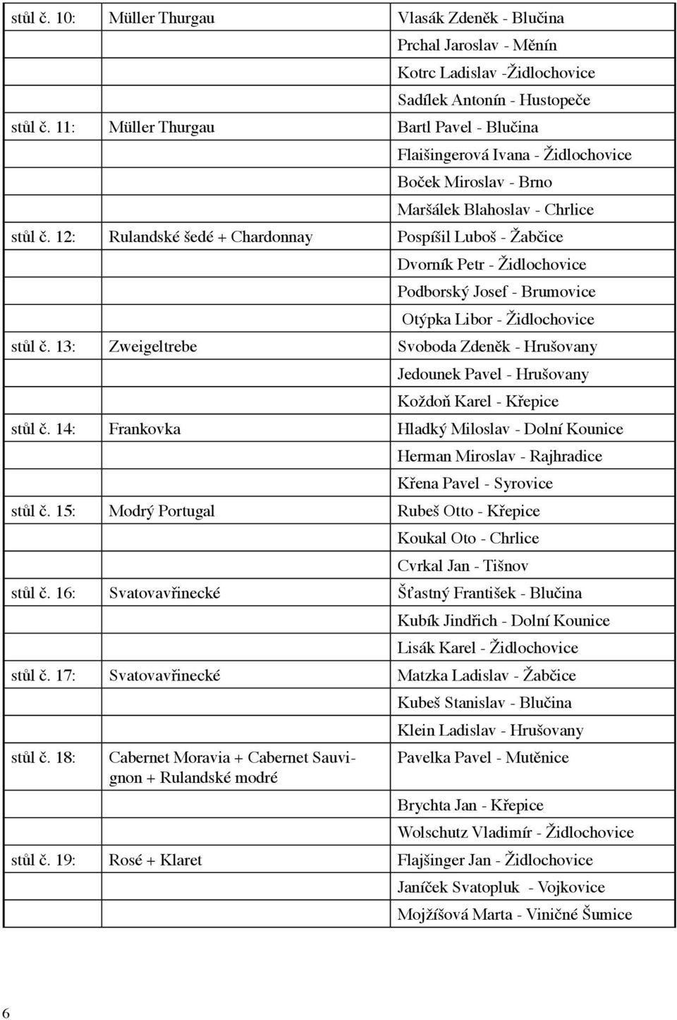 12: Rulandské šedé + Chardonnay Pospíšil Luboš - Žabčice Dvorník Petr - Židlochovice Podborský Josef - Brumovice Otýpka Libor - Židlochovice stůl č.