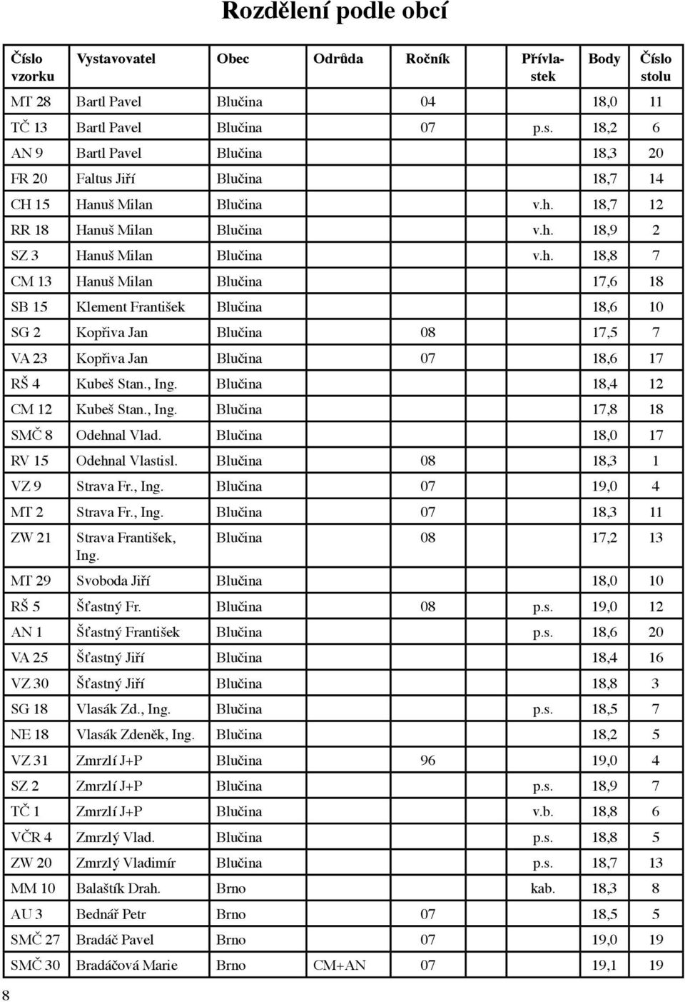 , Ing. Blučina 18,4 12 CM 12 Kubeš Stan., Ing. Blučina 17,8 18 SMČ 8 Odehnal Vlad. Blučina 18,0 17 RV 15 Odehnal Vlastisl. Blučina 08 18,3 1 VZ 9 Strava Fr., Ing. Blučina 07 19,0 4 MT 2 Strava Fr.