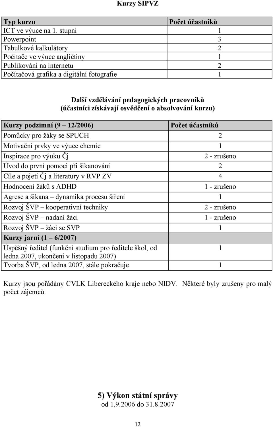 (účastníci získávají osvědčení o absolvování kurzu) Kurzy podzimní (9 12/2006) Počet účastníků Pomůcky pro žáky se SPUCH 2 Motivační prvky ve výuce chemie 1 Inspirace pro výuku Čj 2 - zrušeno Úvod do