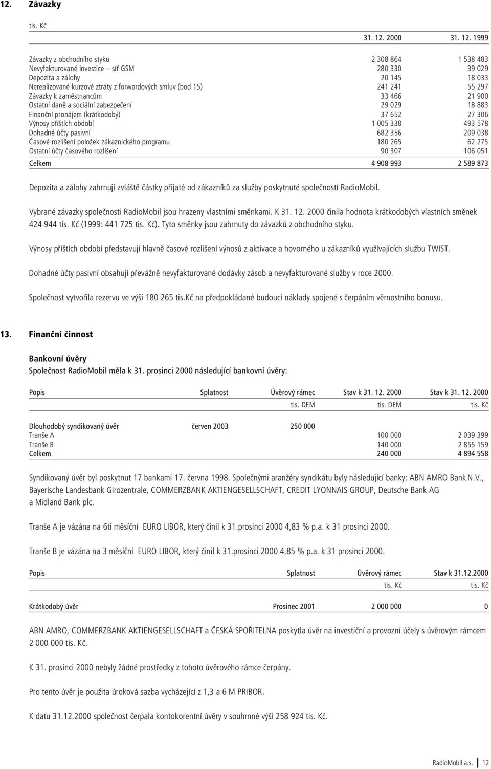 1999 Závazky z obchodního styku 2 308 864 1 538 483 Nevyfakturované investice síť GSM 280 330 39 029 Depozita a zálohy 20 145 18 033 Nerealizované kurzové ztráty z forwardových smluv (bod 15) 241 241