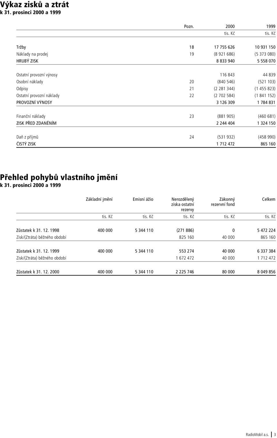 281 344) (1 455 823) Ostatní provozní náklady 22 (2 702 584) (1 841 152) PROVOZNÍ VÝNOSY 3 126 309 1 784 831 Finanční náklady 23 (881 905) (460 681) ZISK PŘED ZDANĚNÍM 2 244 404 1 324 150 Daň z