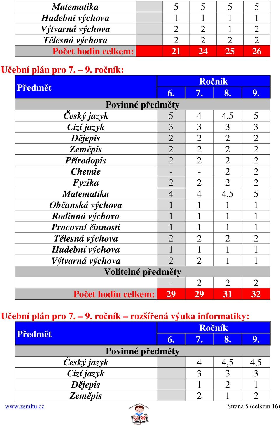 Povinné předměty Český jazyk 5 4 4,5 5 Cizí jazyk 3 3 3 3 Dějepis 2 2 2 2 Zeměpis 2 2 2 2 Přírodopis 2 2 2 2 Chemie - - 2 2 Fyzika 2 2 2 2 Matematika 4 4 4,5 5 Občanská výchova 1 1 1 1