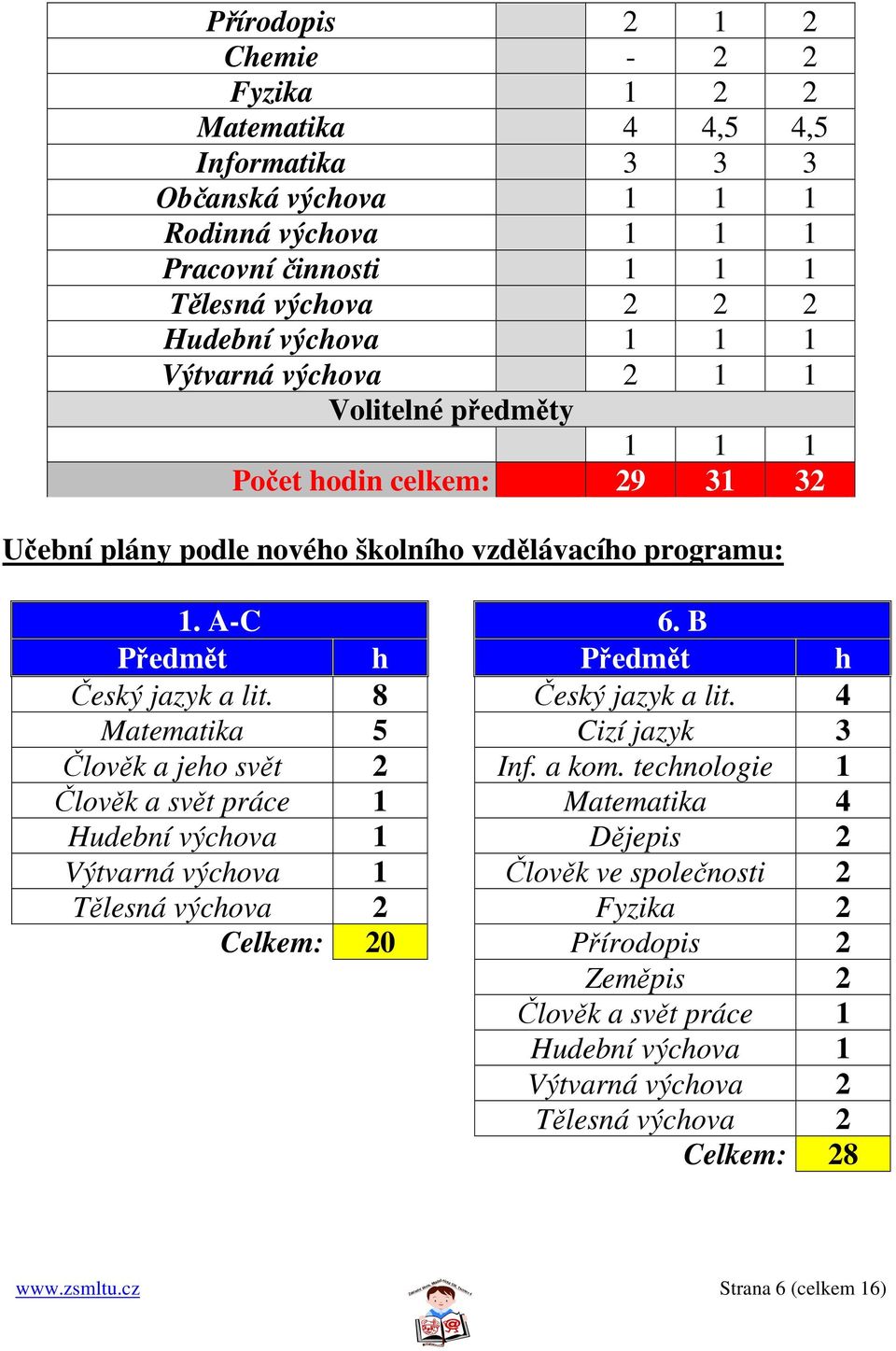 8 Český jazyk a lit. 4 Matematika 5 Cizí jazyk 3 Člověk a jeho svět 2 Inf. a kom.