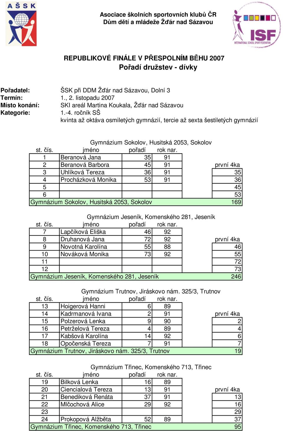 ročník SŠ kvinta až oktáva osmiletých gymnázií, tercie až sexta šestiletých gymnázií Gymnázium Sokolov, Husitská 2053, Sokolov 1 Beranová Jana 35 91 2 Beranová Barbora 45 91 první 4ka 3 Uhlíková