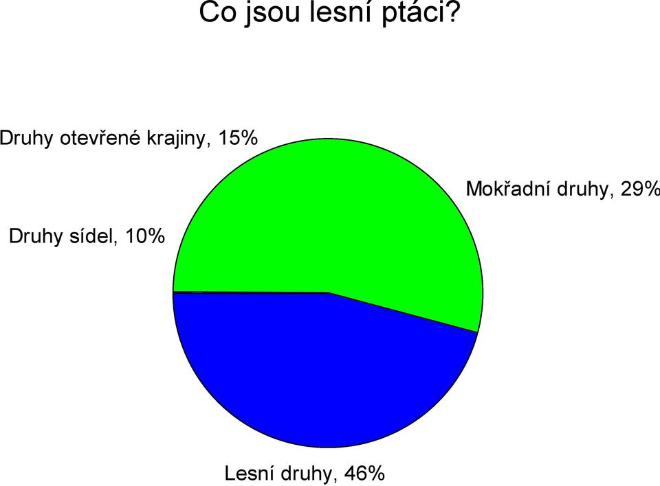 15% Mokřadní druhy, 29%