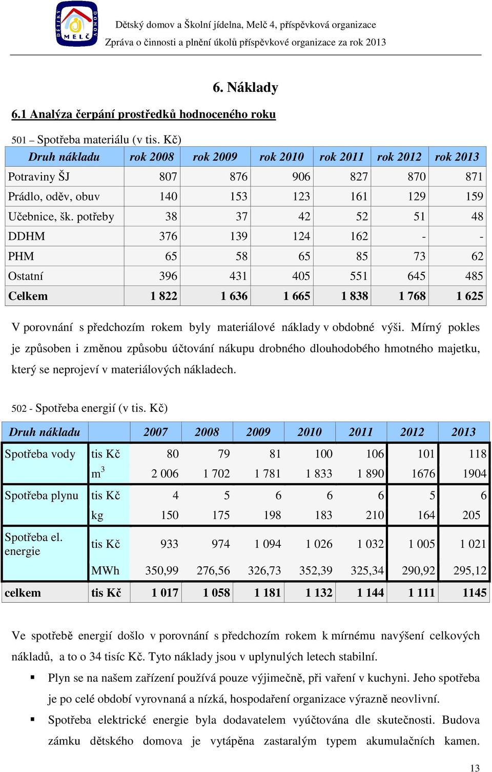 potřeby 38 37 42 52 51 48 DDHM 376 139 124 162 - - PHM 65 58 65 85 73 62 Ostatní 396 431 405 551 645 485 Celkem 1 822 1 636 1 665 1 838 1 768 1 625 V porovnání s předchozím rokem byly materiálové