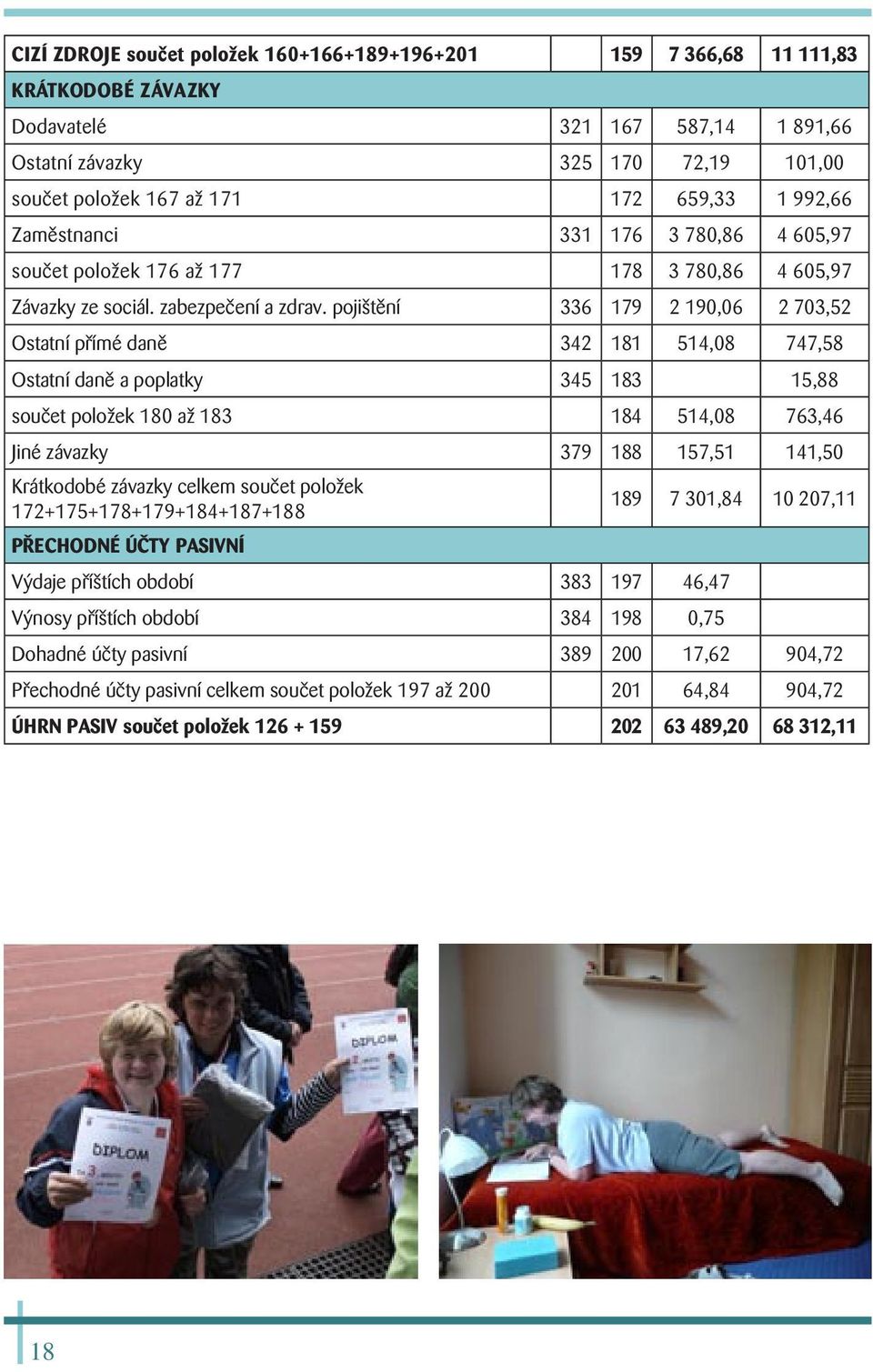 pojištění 336 179 2 190,06 2 703,52 Ostatní přímé daně 342 181 514,08 747,58 Ostatní daně a poplatky 345 183 15,88 součet položek 180 až 183 184 514,08 763,46 Jiné závazky 379 188 157,51 141,50