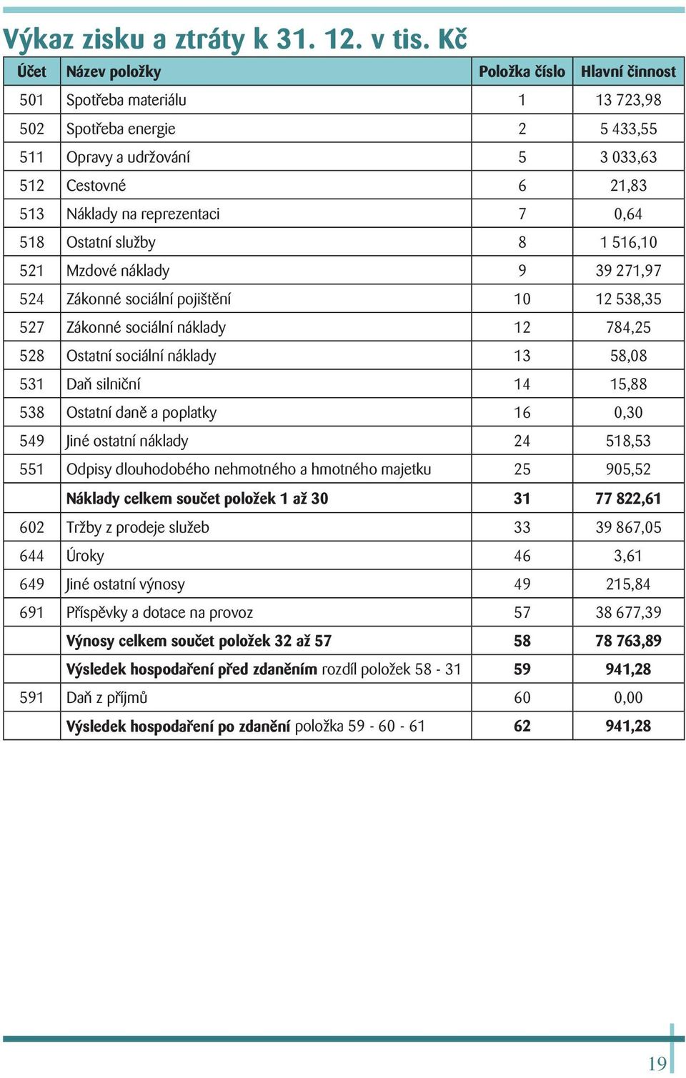 reprezentaci 7 0,64 518 Ostatní služby 8 1 516,10 521 Mzdové náklady 9 39 271,97 524 Zákonné sociální pojištění 10 12 538,35 527 Zákonné sociální náklady 12 784,25 528 Ostatní sociální náklady 13