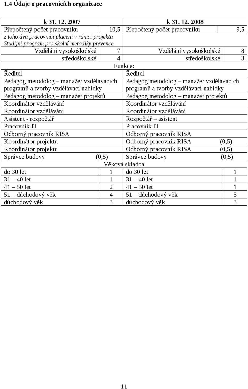 2008 Přepočtený počet pracovníků 10,5 Přepočtený počet pracovníků 9,5 z toho dva pracovníci placeni v rámci projektu Studijní program pro školní metodiky prevence Vzdělání vysokoškolské 7 Vzdělání