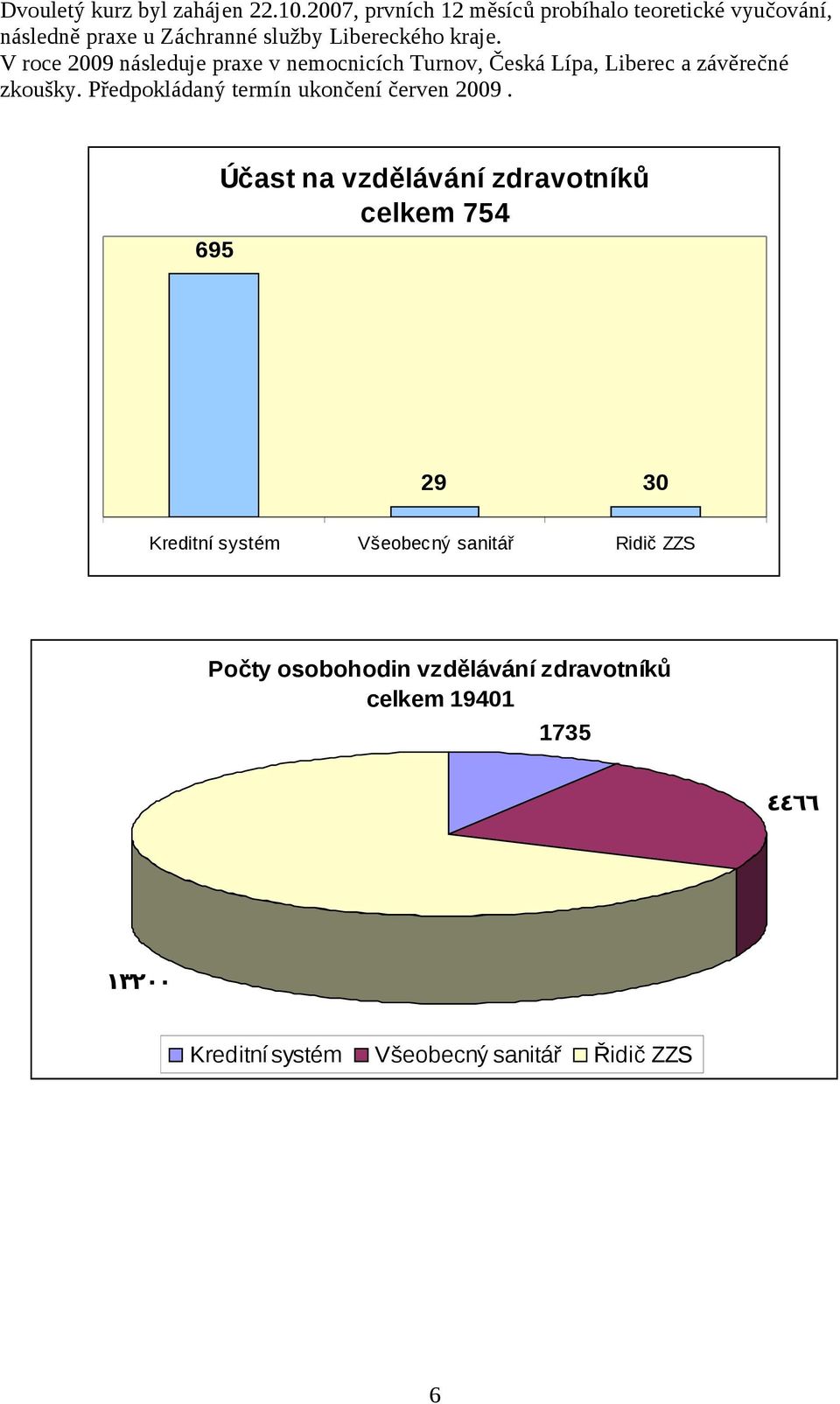 V roce 2009 následuje praxe v nemocnicích Turnov, Česká Lípa, Liberec a závěrečné zkoušky.