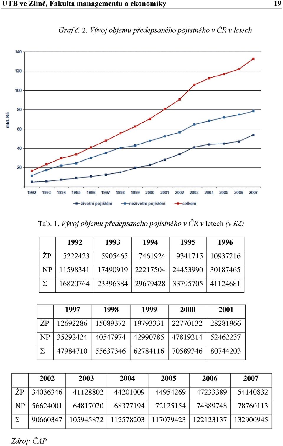 Vývoj objemu předepsaného pojistného v ČR v letech (v Kč) 1992 1993 1994 1995 1996 ŢP 5222423 5905465 7461924 9341715 10937216 NP 11598341 17490919 22217504 24453990 30187465 Σ