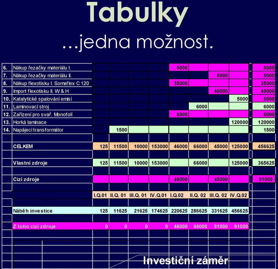 Napájecí transformátor 1500 1500 CELKEM 125 11500 10000 153000 46000 66000 45000 125000 456625 Vlastní zdroje 125 11500 10000 153000 66000 125000 365625 Cizí zdroje 46000 45000 91000