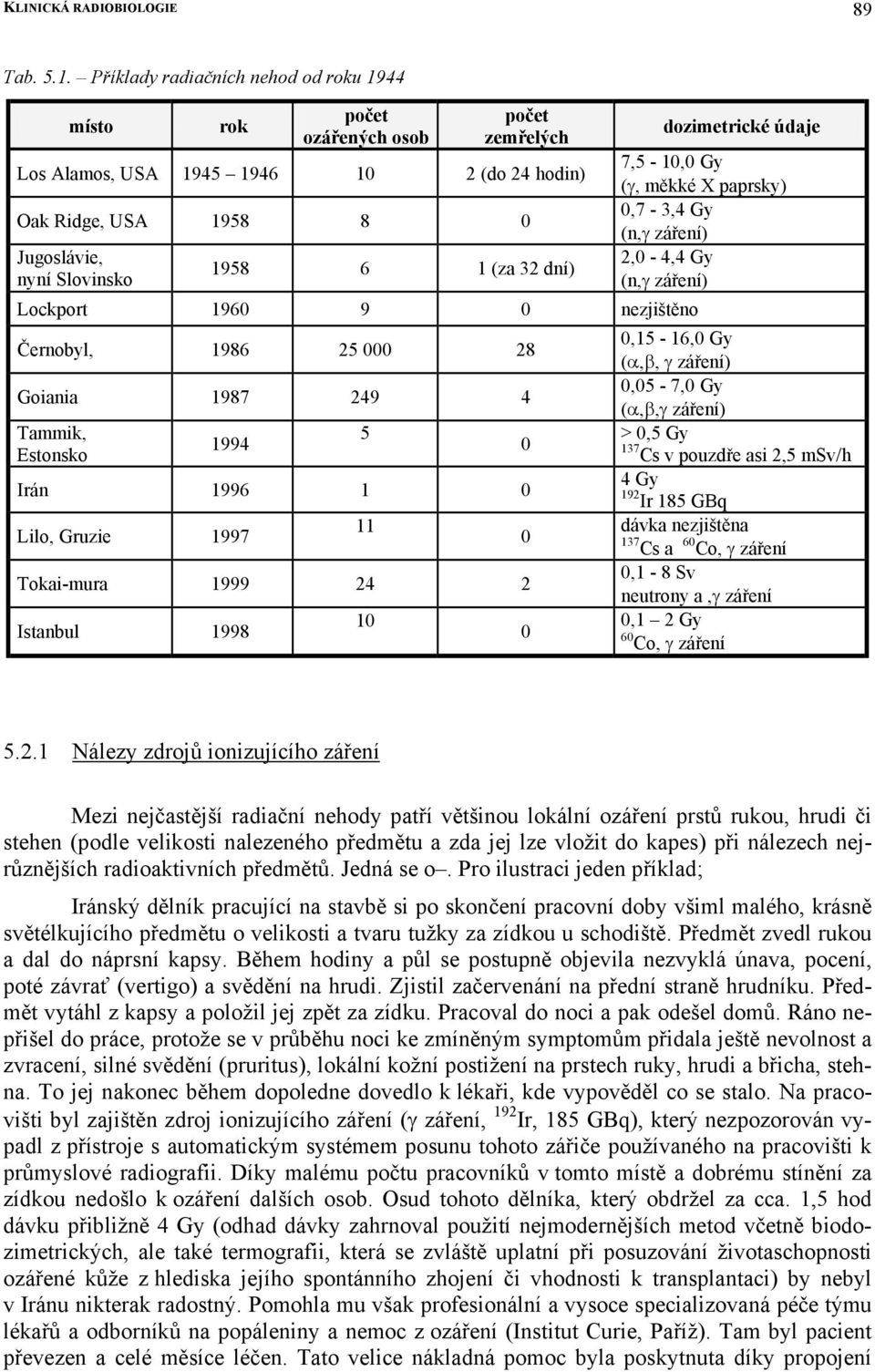 dní) Lockport 1960 9 0 nezjištěno Černobyl, 1986 25 000 28 Goiania 1987 249 4 Tammik, Estonsko 1994 Irán 1996 1 0 Lilo, Gruzie 1997 Tokai-mura 1999 24 2 Istanbul 1998 5 11 10 0 0 0 dozimetrické údaje