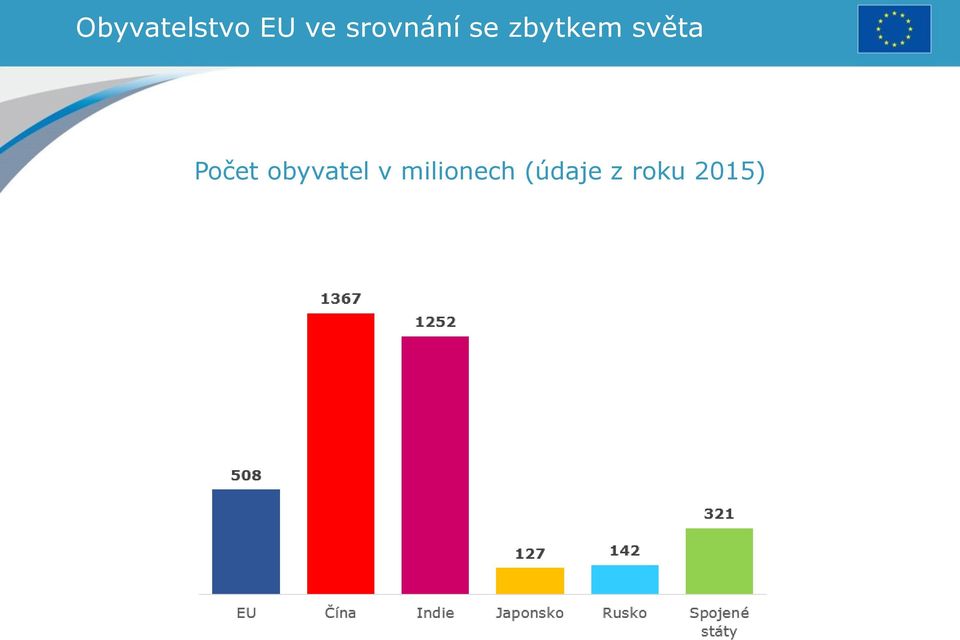 světa Počet obyvatel v