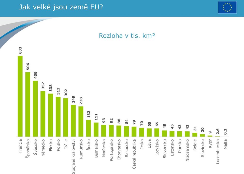 Estonsko Dánsko Nizozemsko Belgie Slovinsko Kypr Lucembursko Malta 9 132 111 93 92 88 84 79 70 65