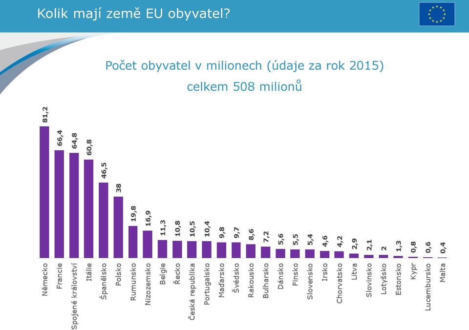 Počet obyvatel v