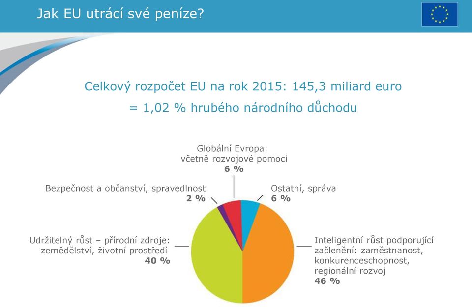 Evropa: včetně rozvojové pomoci 6 % Bezpečnost a občanství, spravedlnost 2 % Ostatní, správa 6 %