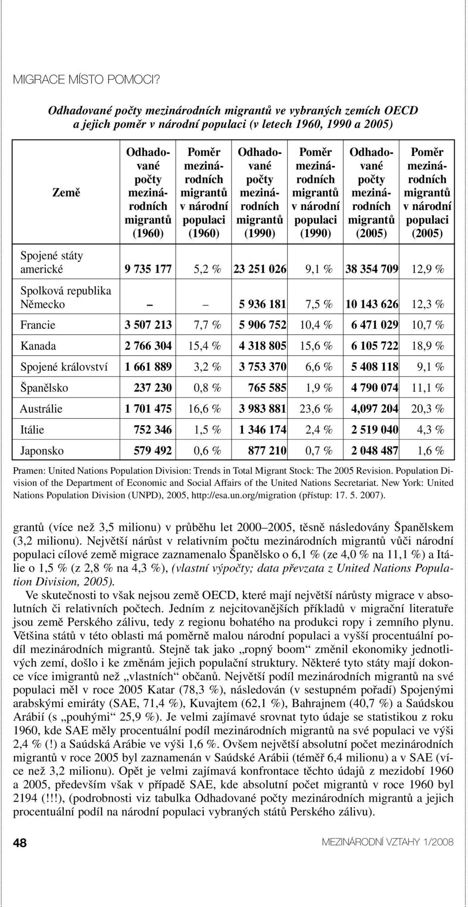 vané mezinápočty rodních počty rodních počty rodních Země meziná- migrantů meziná- migrantů meziná- migrantů rodních v národní rodních v národní rodních v národní migrantů populaci migrantů populaci