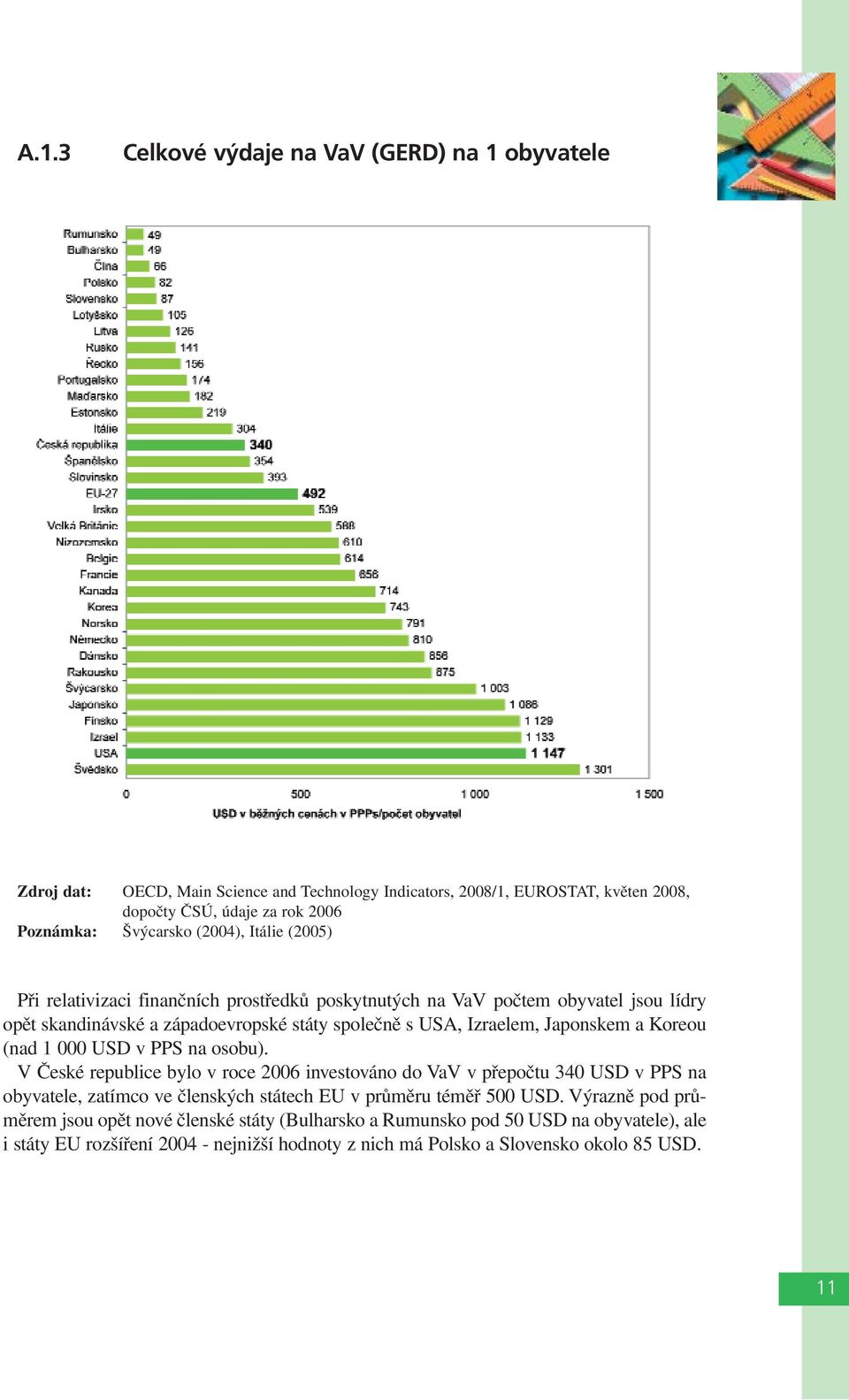 Koreou (nad 1 000 USD v PPS na osobu). V České republice bylo v roce 2006 investováno do VaV v přepočtu 340 USD v PPS na obyvatele, zatímco ve členských státech EU v průměru téměř 500 USD.