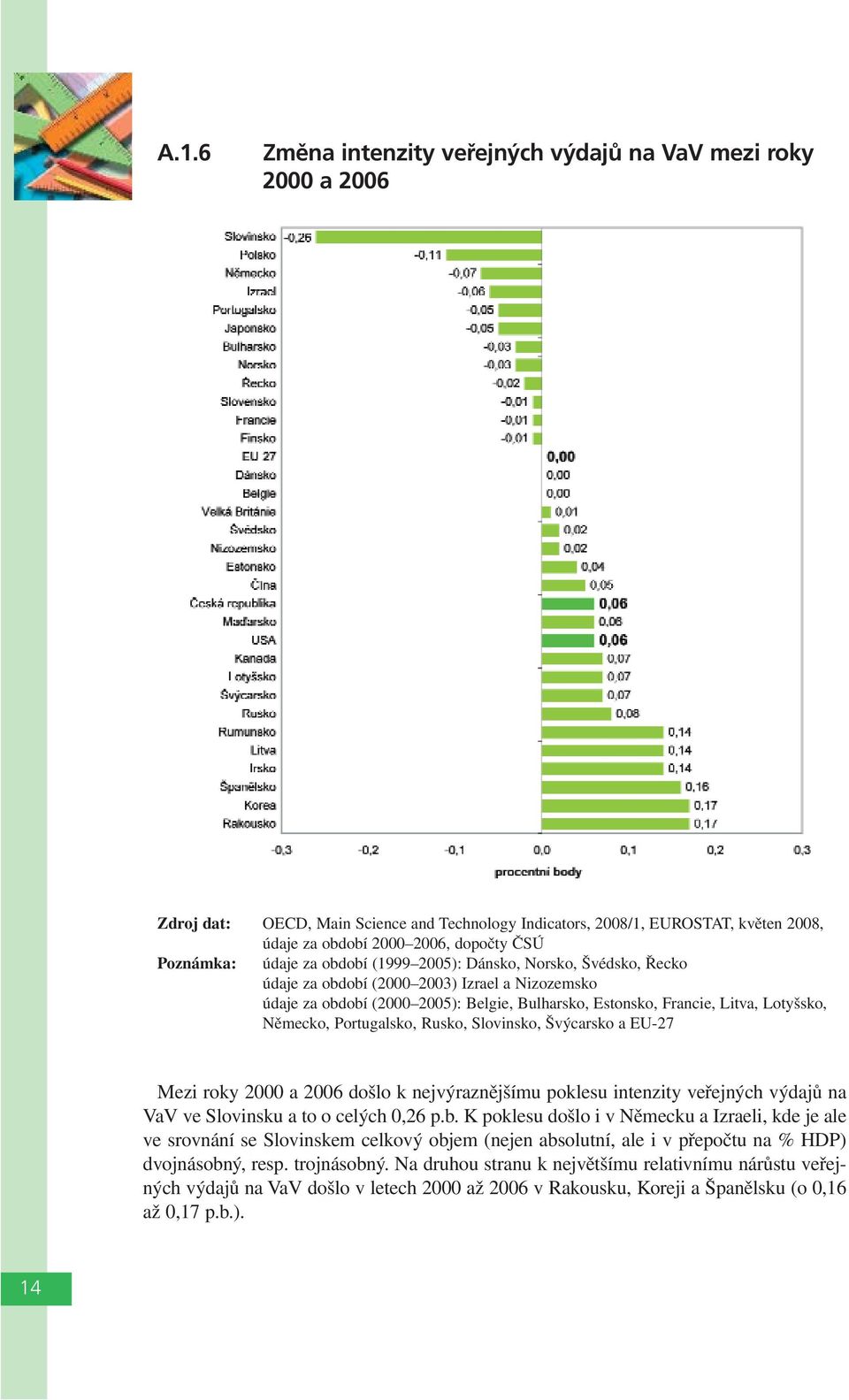 Lotyšsko, Německo, Portugalsko, Rusko, Slovinsko, Švýcarsko a EU-27 Mezi roky 2000 a 2006 došlo k nejvýraznějšímu poklesu intenzity veřejných výdajů na VaV ve Slovinsku a to o celých 0,26 p.b.