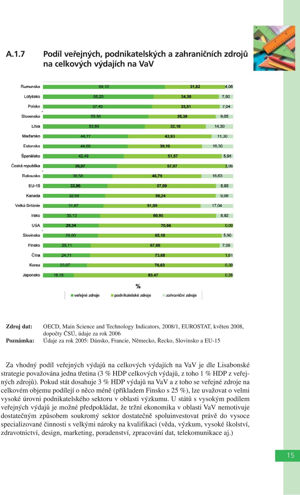 třetina (3 % HDP celkových výdajů, z toho 1 % HDP z veřejných zdrojů).