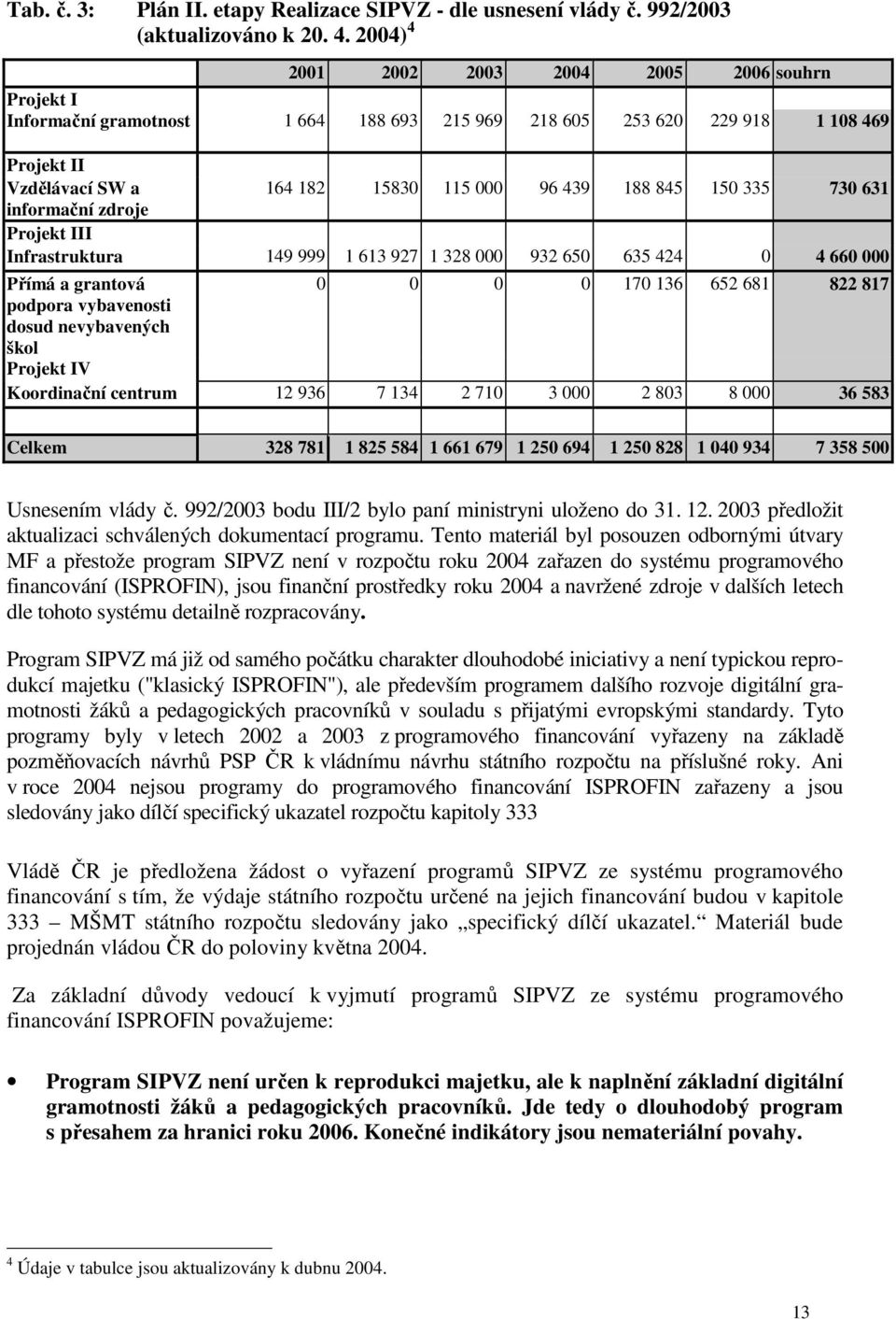 150 335 730 631 informační zdroje Projekt III Infrastruktura 149 999 1 613 927 1 328 000 932 650 635 424 0 4 660 000 Přímá a grantová 0 0 0 0 170 136 652 681 822 817 podpora vybavenosti dosud