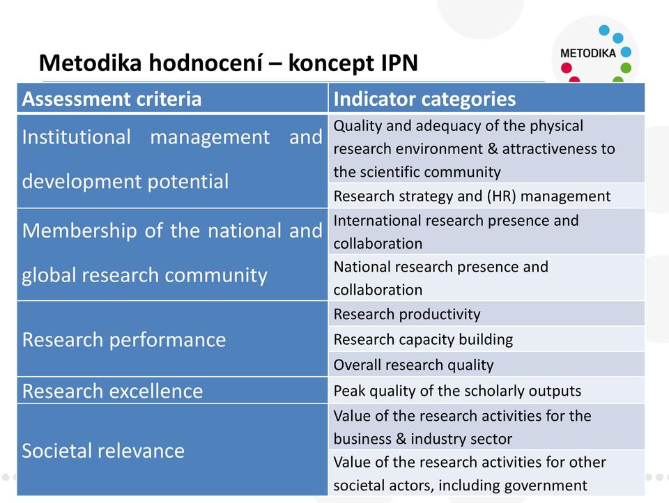 (HR) management International research presence and collaboration National research presence and collaboration Research productivity Research capacity building Overall research quality