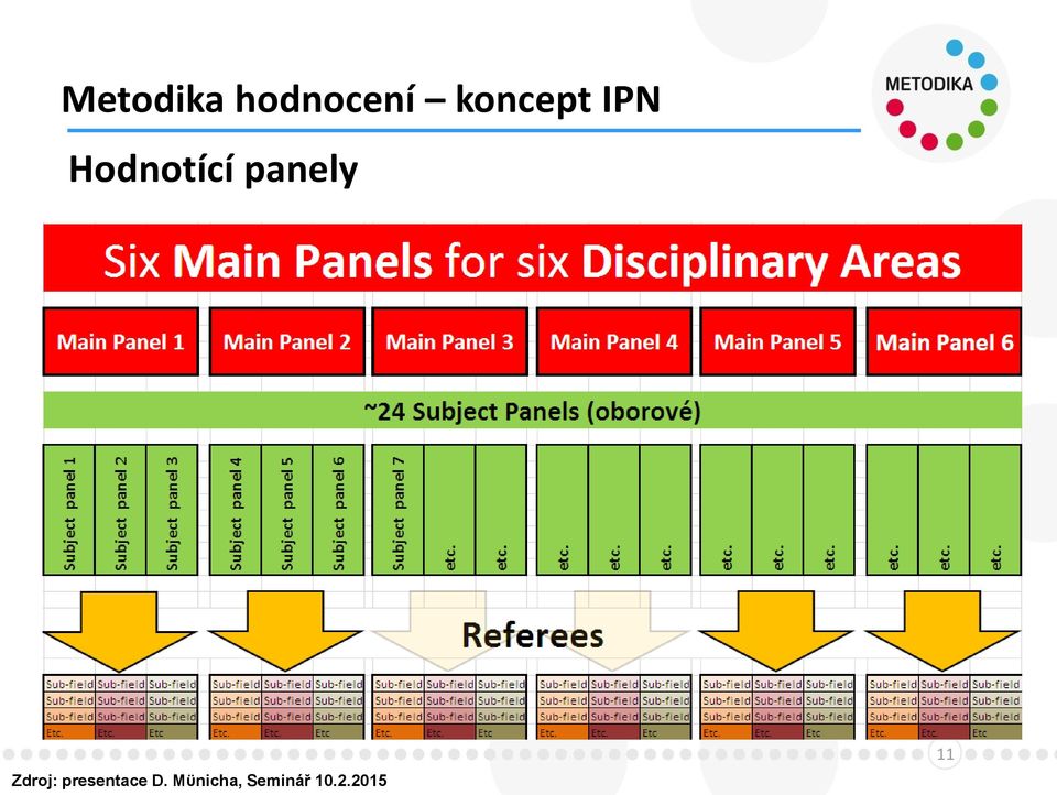 panely Zdroj: presentace