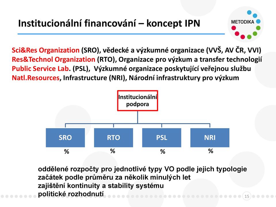 Resources, Infrastructure (NRI), Národní infrastruktury pro výzkum Institucionální podpora SRO RTO PSL NRI % % % % oddělené rozpočty pro