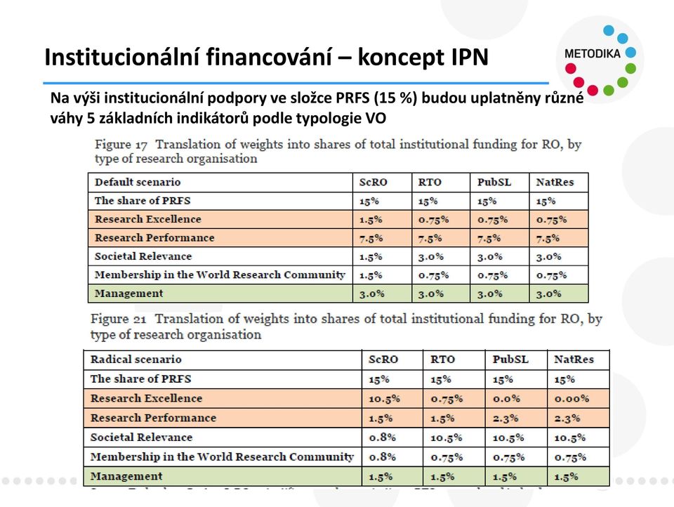 PRFS (15 %) budou uplatněny různé váhy 5