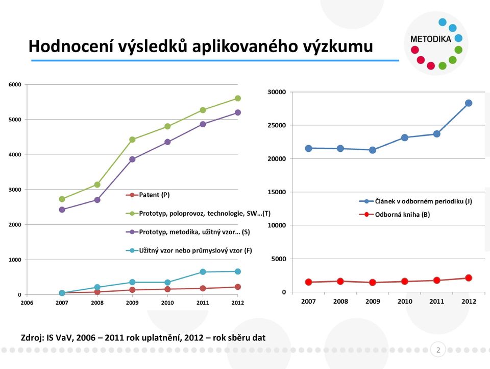 Zdroj: IS VaV, 2006 2011