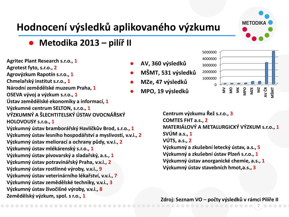 r.o., 1 Výzkumný ústav bramborářský Havlíčkův Brod, s.r.o., 1 Výzkumný ústav lesního hospodářství a myslivosti, v.v.i., 2 Výzkumný ústav meliorací a ochrany půdy, v.v.i., 2 Výzkumný ústav mlékárenský s.