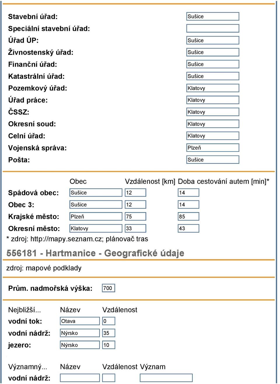 12 14 Obec 3: Sušice 12 14 Krajské město: Plzeň 75 85 Okresní město: Klatovy 33 43 * zdroj: http://mapy.seznam.