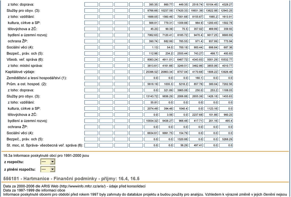 69 ochrana ŽP: 390.74 682.99 785.55 971.4 937.99 773.94 Sociální věci (4): 1.13 54.0 700.18 900.44 698.84 687.36 Bezpeč., práv. och (5): 112.98 234.2 2555.44 743.27 498.7 493.63 Všeob. veř.