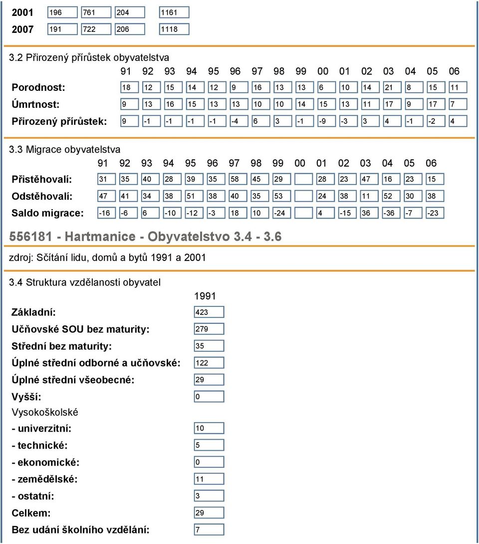 Přirozený přírůstek: 9-1 -1-1 -1-4 6 3-1 -9-3 3 4-1 -2 4 3.